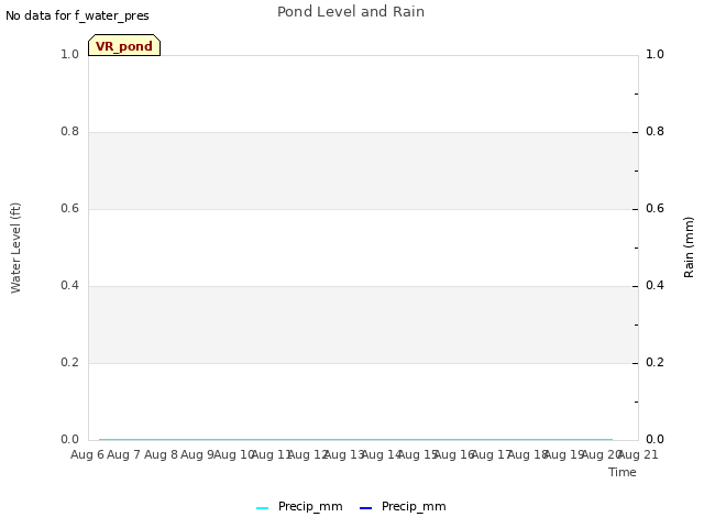 plot of Pond Level and Rain