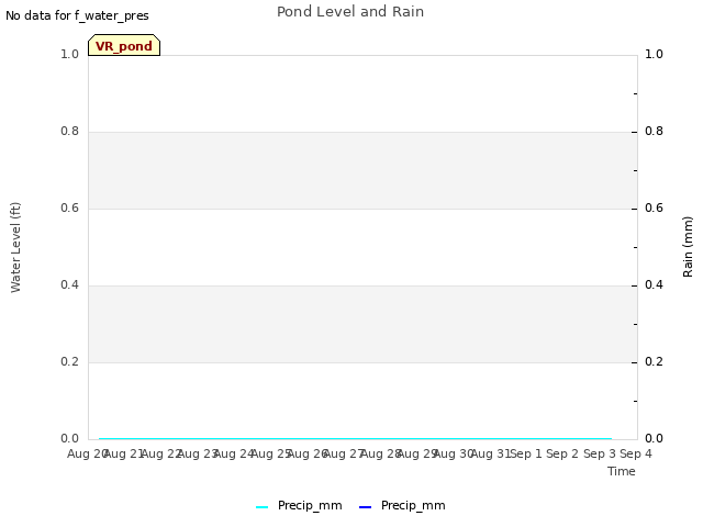 plot of Pond Level and Rain