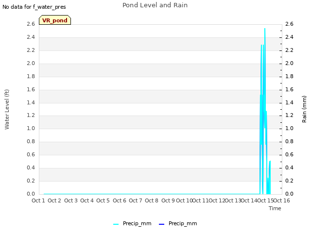 plot of Pond Level and Rain