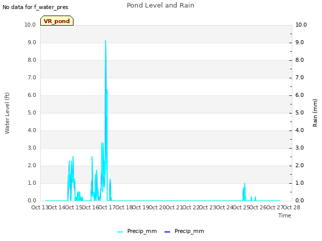 plot of Pond Level and Rain