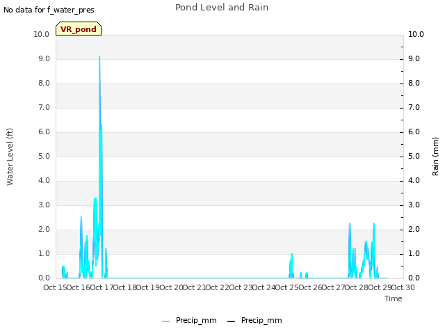 plot of Pond Level and Rain