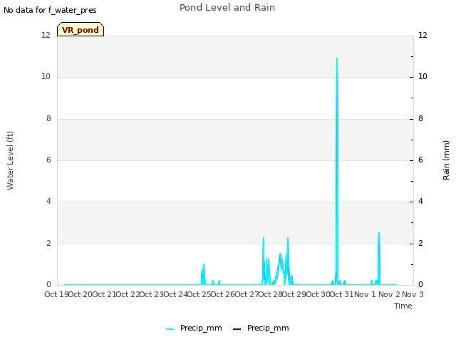 plot of Pond Level and Rain