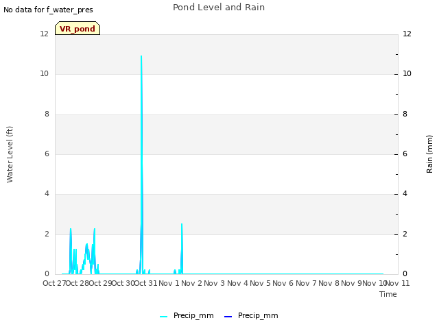 plot of Pond Level and Rain