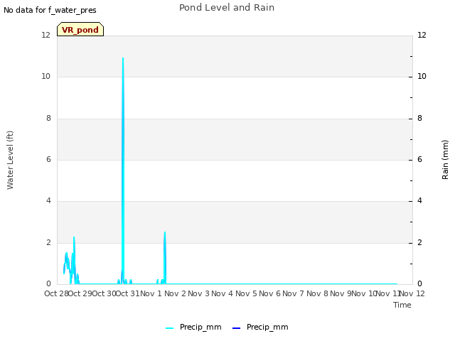 plot of Pond Level and Rain