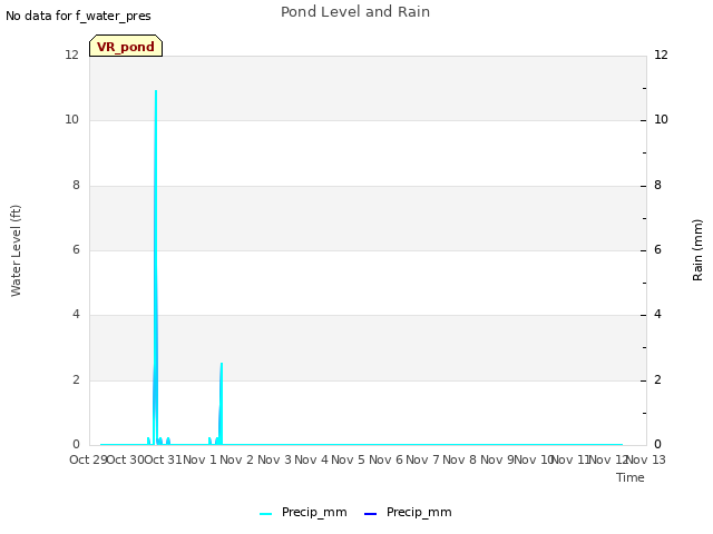 plot of Pond Level and Rain