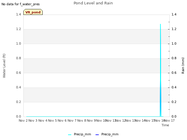 plot of Pond Level and Rain