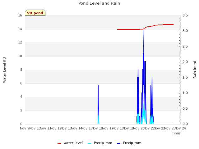 plot of Pond Level and Rain
