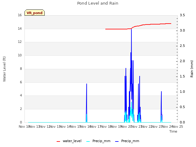 plot of Pond Level and Rain