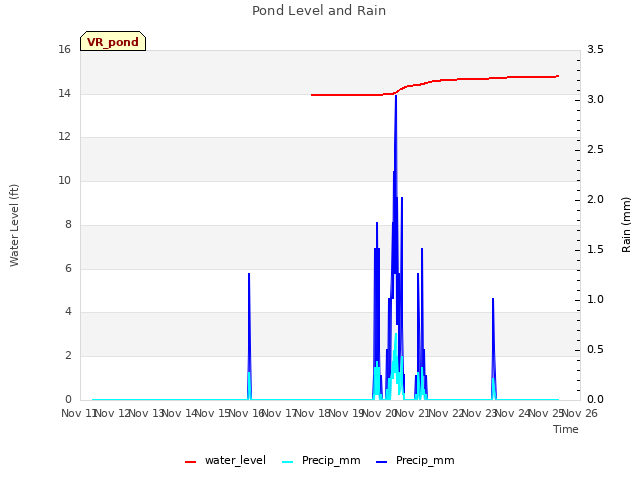 plot of Pond Level and Rain