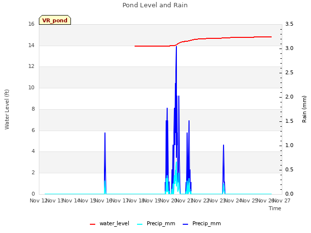 plot of Pond Level and Rain