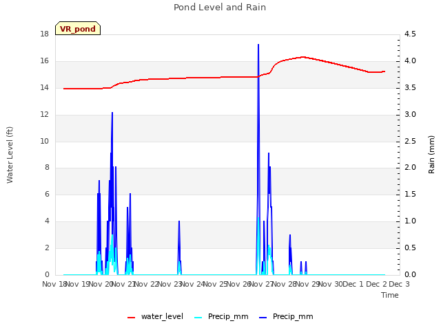 plot of Pond Level and Rain