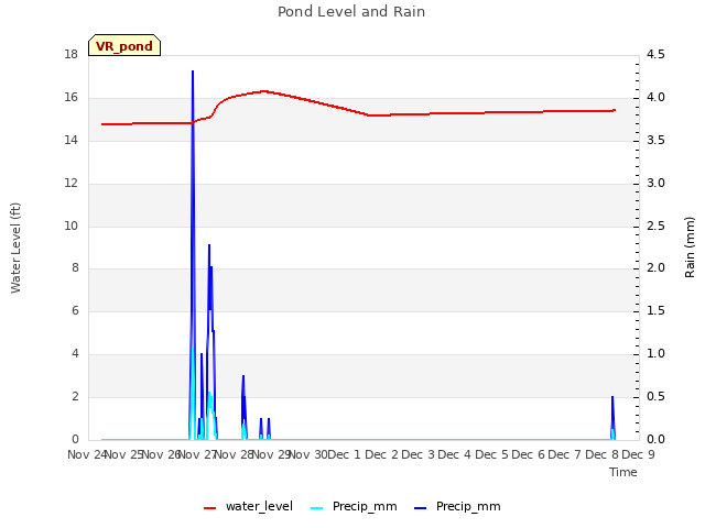 plot of Pond Level and Rain