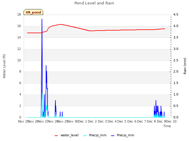 plot of Pond Level and Rain