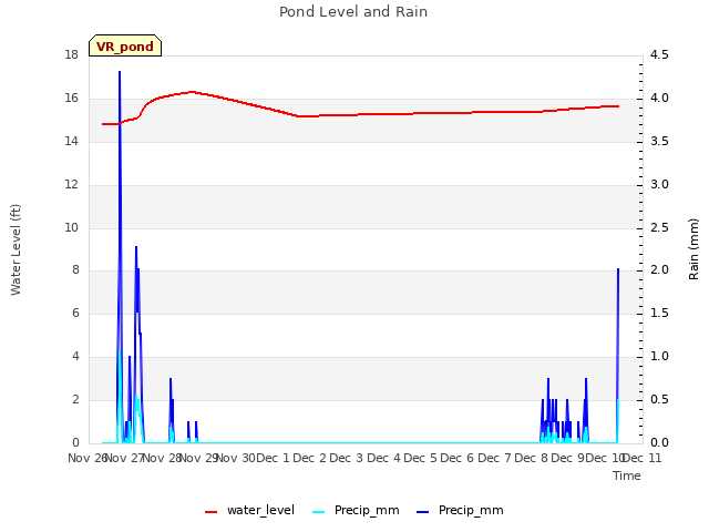 plot of Pond Level and Rain