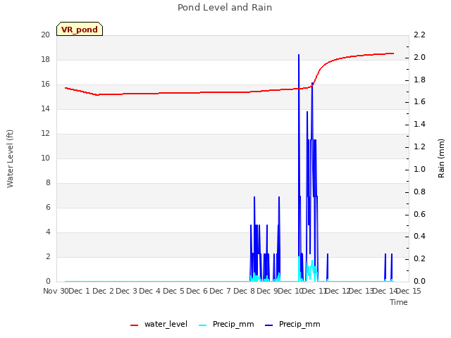 plot of Pond Level and Rain