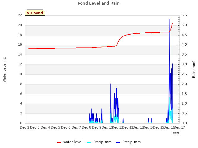 plot of Pond Level and Rain