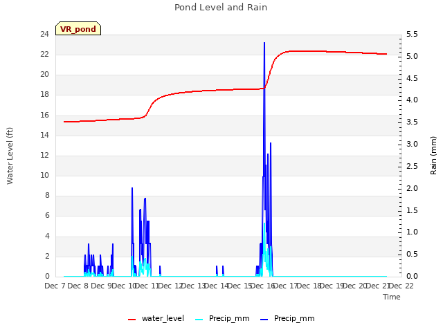 plot of Pond Level and Rain