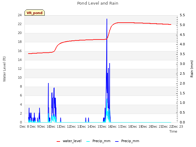 plot of Pond Level and Rain