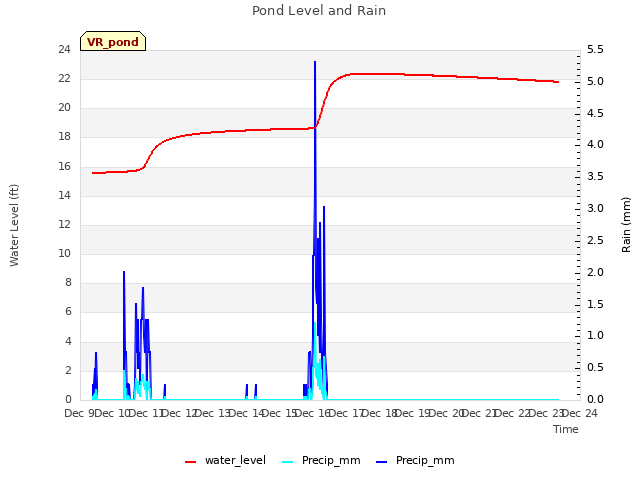 plot of Pond Level and Rain