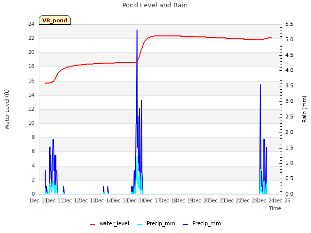 plot of Pond Level and Rain