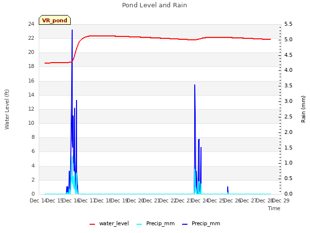 plot of Pond Level and Rain