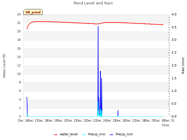 plot of Pond Level and Rain