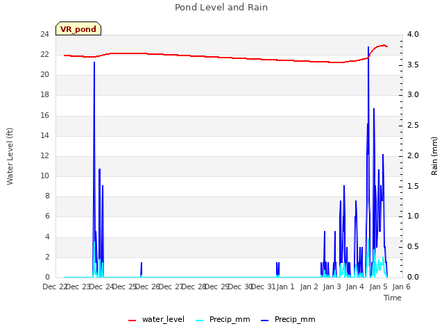 plot of Pond Level and Rain
