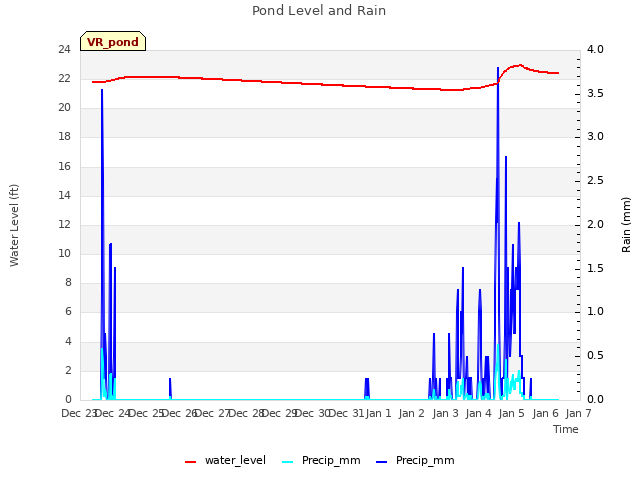 plot of Pond Level and Rain