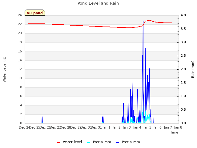 plot of Pond Level and Rain