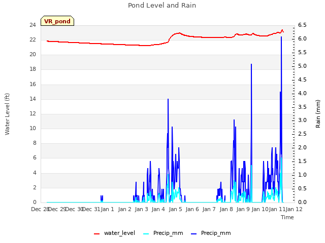 plot of Pond Level and Rain