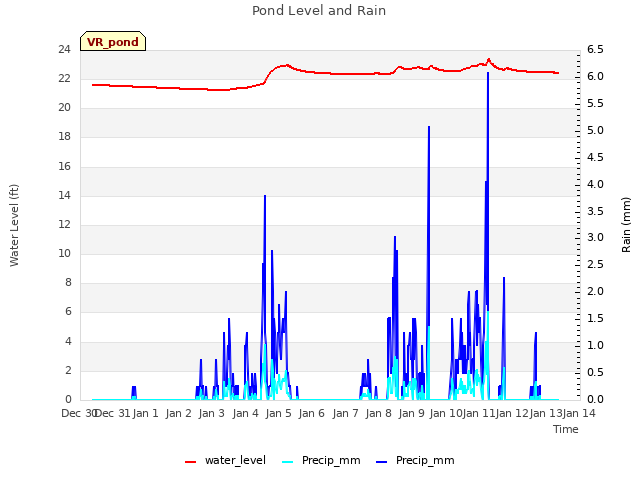 plot of Pond Level and Rain