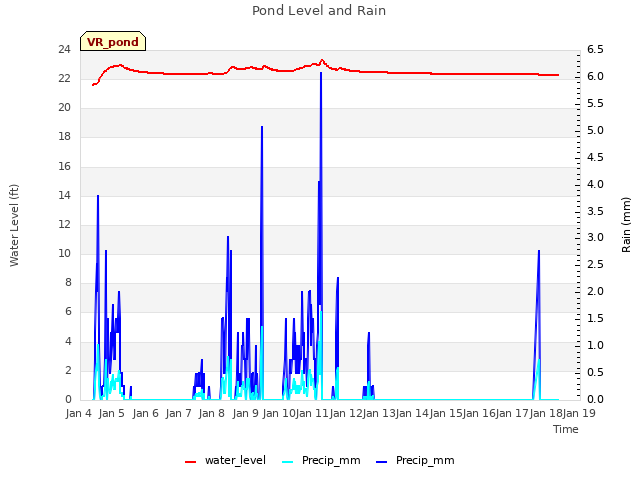 plot of Pond Level and Rain