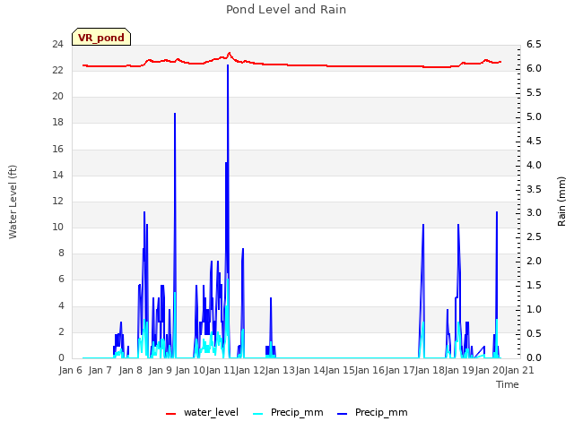 plot of Pond Level and Rain