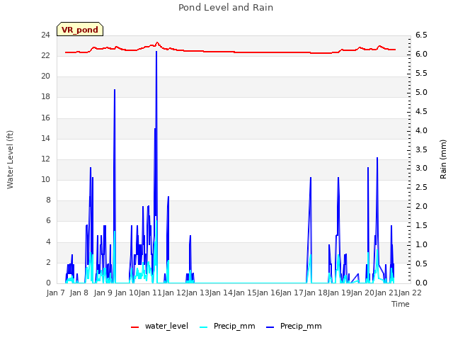 plot of Pond Level and Rain