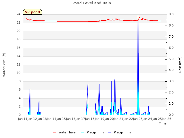 plot of Pond Level and Rain