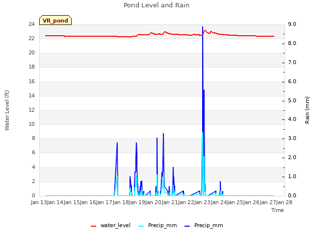 plot of Pond Level and Rain