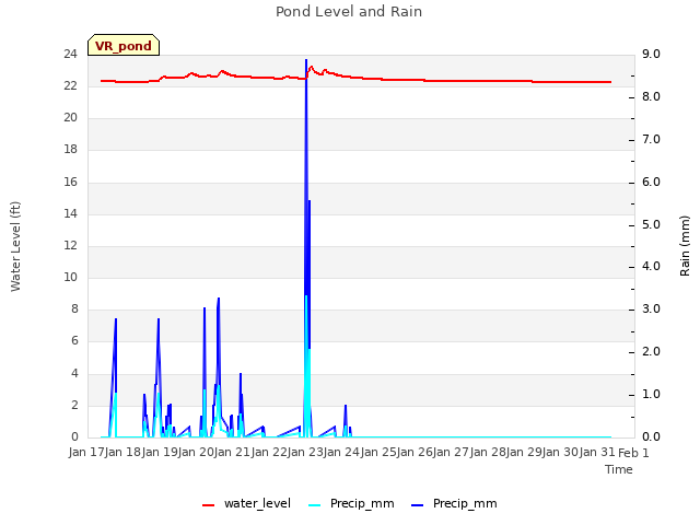 plot of Pond Level and Rain