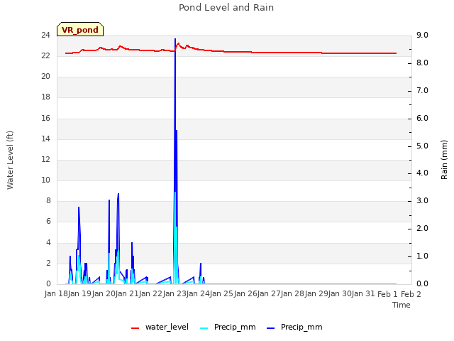 plot of Pond Level and Rain