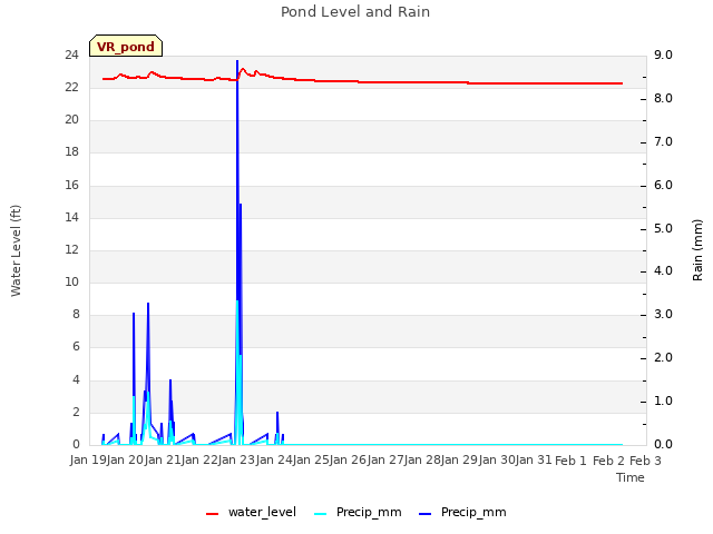 plot of Pond Level and Rain