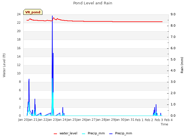 plot of Pond Level and Rain