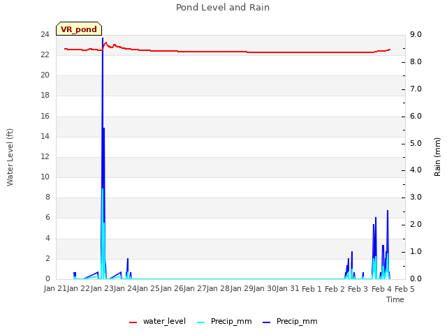 plot of Pond Level and Rain