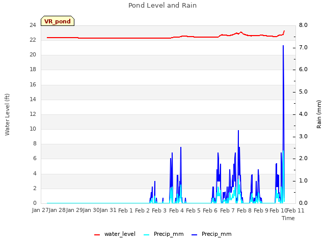 plot of Pond Level and Rain