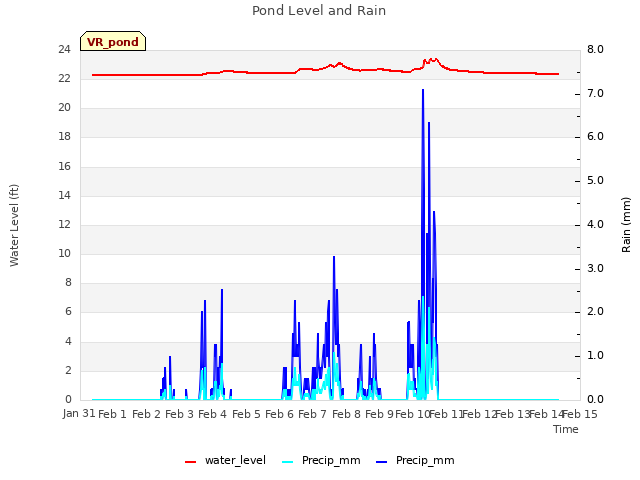 plot of Pond Level and Rain