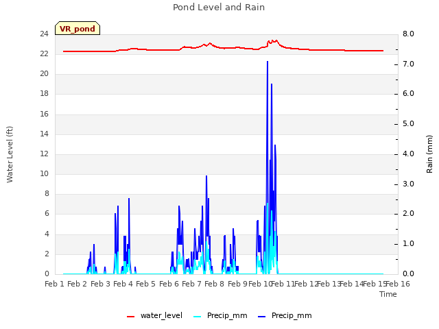 plot of Pond Level and Rain