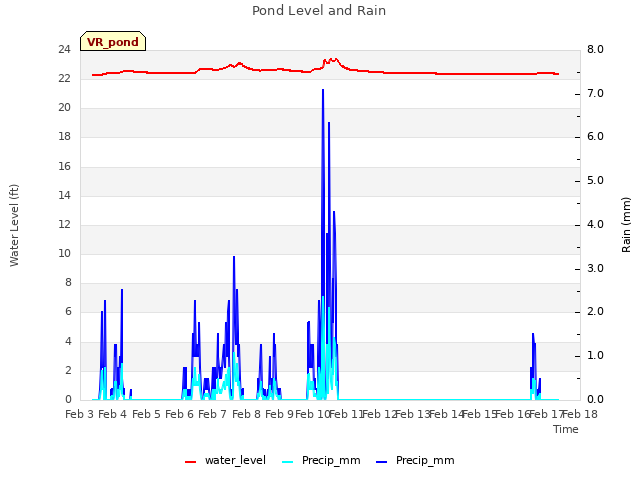 plot of Pond Level and Rain