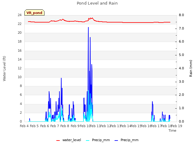 plot of Pond Level and Rain