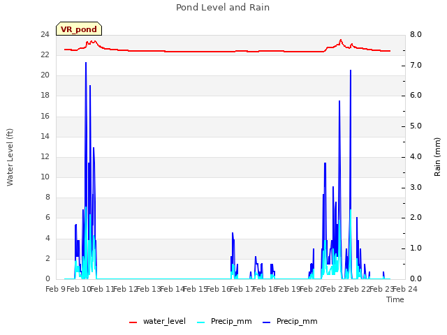 plot of Pond Level and Rain