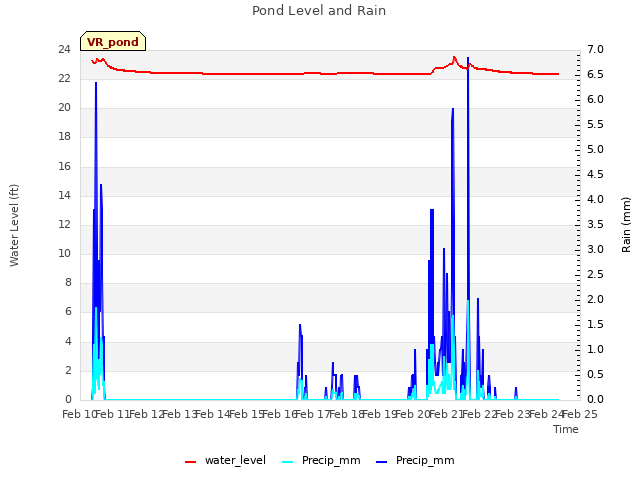 plot of Pond Level and Rain