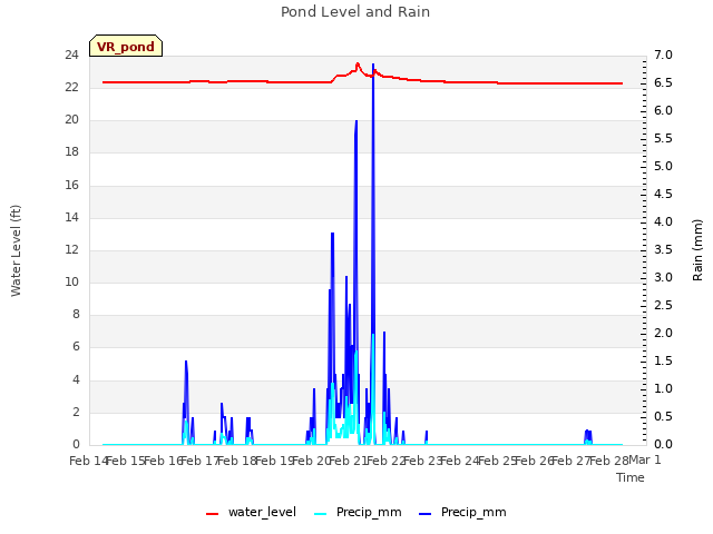 plot of Pond Level and Rain