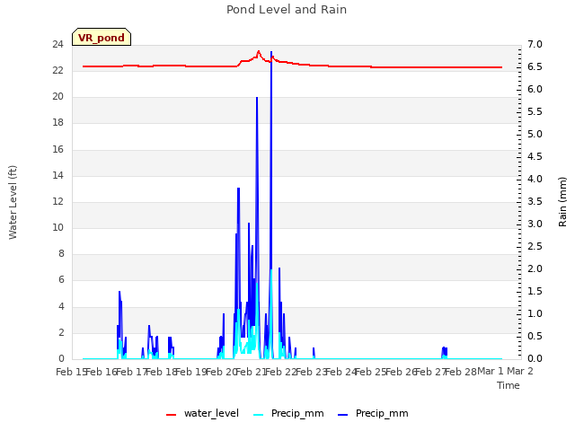 plot of Pond Level and Rain